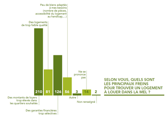 Selon vous, quels sont les principaux freins pour trouver un logement à louer dans la MEL ?