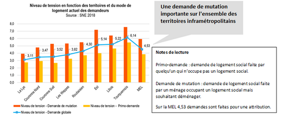 Niveau de tension en fonction des territoires et du mode de logement actuel des demandeurs