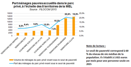 Part ménages pauvres accueillis dans le parc privé, à l'échelle des 8 territoires de la MEL